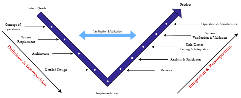AeroSystemsLab Do-254 V-Cycle